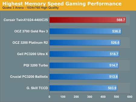 Highest Memory Speed Gaming Performance